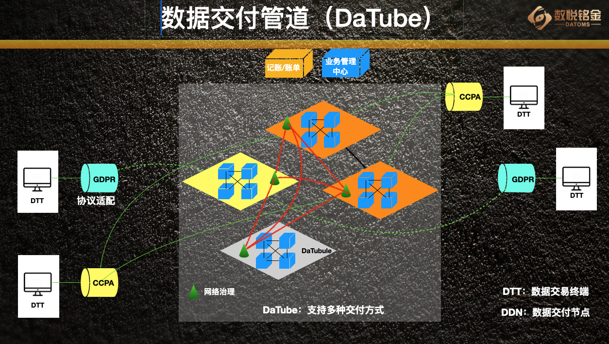 数据交付管道架构