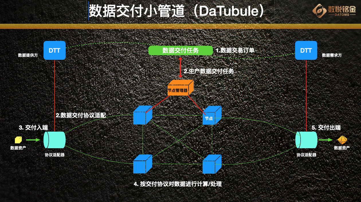 DaTube 连接性示意图