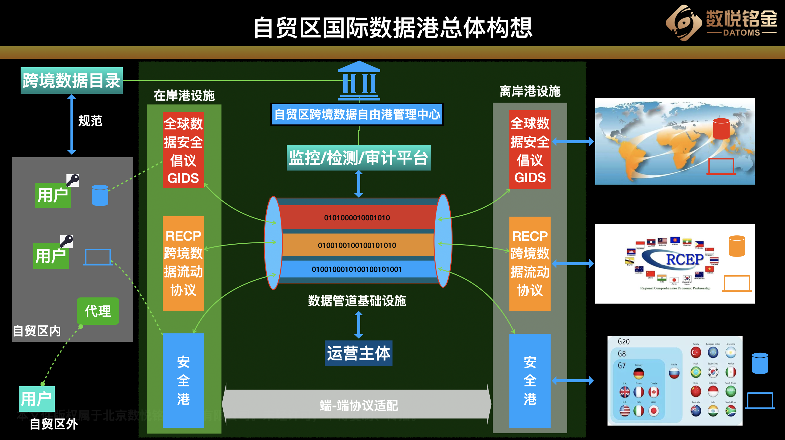 国际数据港架构图